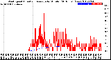 Milwaukee Weather Wind Speed<br>Actual and Average<br>by Minute<br>(24 Hours) (New)