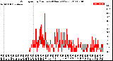 Milwaukee Weather Wind Speed<br>by Minute<br>(24 Hours) (New)