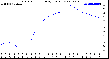 Milwaukee Weather Wind Chill<br>Hourly Average<br>(24 Hours)