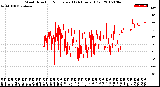 Milwaukee Weather Wind Direction<br>Normalized<br>(24 Hours) (Old)