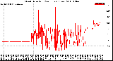 Milwaukee Weather Wind Direction<br>(24 Hours) (Raw)