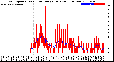 Milwaukee Weather Wind Speed<br>Actual and Median<br>by Minute<br>(24 Hours) (Old)