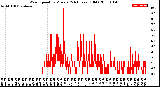 Milwaukee Weather Wind Speed<br>by Minute<br>(24 Hours) (Old)