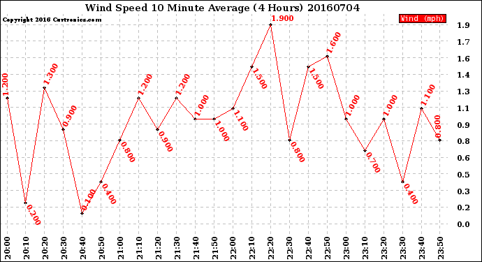 Milwaukee Weather Wind Speed<br>10 Minute Average<br>(4 Hours)