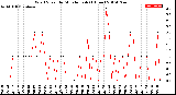 Milwaukee Weather Wind Speed<br>by Minute mph<br>(1 Hour)