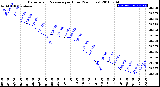 Milwaukee Weather Barometric Pressure<br>per Hour<br>(24 Hours)