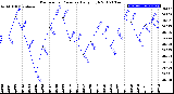 Milwaukee Weather Barometric Pressure<br>Daily High