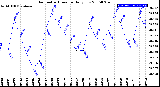 Milwaukee Weather Barometric Pressure<br>Daily Low