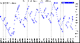 Milwaukee Weather Wind Chill<br>Daily Low