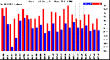 Milwaukee Weather Dew Point<br>Daily High/Low