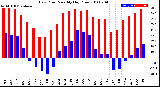 Milwaukee Weather Dew Point<br>Monthly High/Low