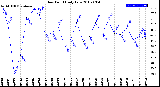 Milwaukee Weather Dew Point<br>Daily Low