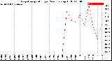 Milwaukee Weather Evapotranspiration<br>per Year (gals sq/ft)