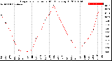 Milwaukee Weather Evapotranspiration<br>per Month (qts sq/ft)