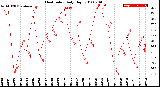 Milwaukee Weather Heat Index<br>Daily High