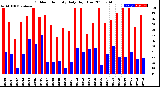 Milwaukee Weather Outdoor Humidity<br>Daily High/Low