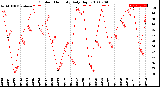 Milwaukee Weather Outdoor Humidity<br>Daily High