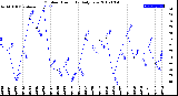 Milwaukee Weather Outdoor Humidity<br>Daily Low