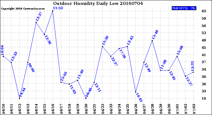 Milwaukee Weather Outdoor Humidity<br>Daily Low