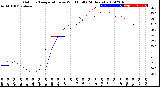 Milwaukee Weather Outdoor Temperature<br>vs Wind Chill<br>(24 Hours)