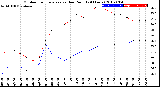 Milwaukee Weather Outdoor Temperature<br>vs Dew Point<br>(24 Hours)