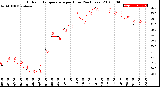 Milwaukee Weather Outdoor Temperature<br>per Hour<br>(24 Hours)