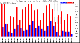 Milwaukee Weather Outdoor Temperature<br>Daily High/Low