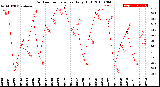 Milwaukee Weather Outdoor Temperature<br>Daily High