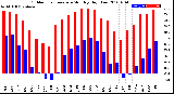 Milwaukee Weather Outdoor Temperature<br>Monthly High/Low