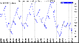 Milwaukee Weather Outdoor Temperature<br>Daily Low