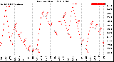 Milwaukee Weather Rain<br>per Month