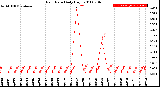 Milwaukee Weather Rain Rate<br>Daily High