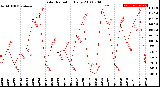 Milwaukee Weather Solar Radiation<br>Daily