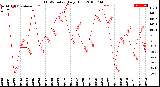 Milwaukee Weather THSW Index<br>Daily High