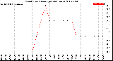 Milwaukee Weather Wind Speed<br>Average<br>(24 Hours)