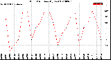 Milwaukee Weather Wind Direction<br>(By Day)