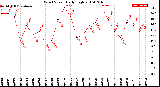 Milwaukee Weather Wind Speed<br>Daily High