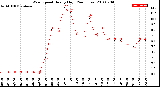 Milwaukee Weather Wind Speed<br>Hourly High<br>(24 Hours)