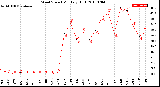 Milwaukee Weather Wind Speed<br>Monthly High