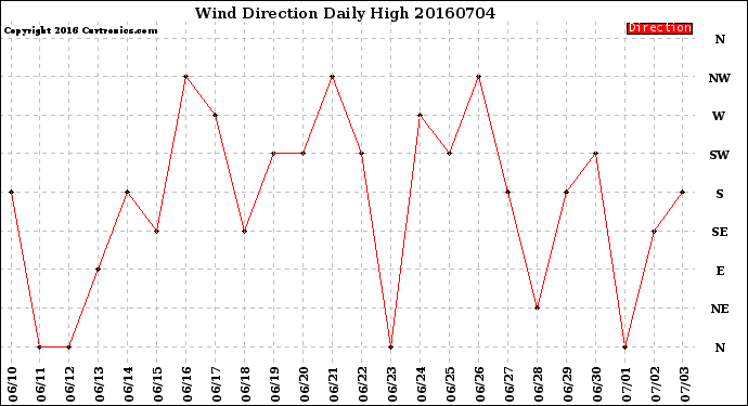 Milwaukee Weather Wind Direction<br>Daily High