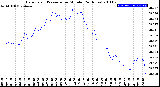 Milwaukee Weather Barometric Pressure<br>per Minute<br>(24 Hours)