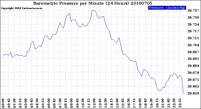 Milwaukee Weather Barometric Pressure<br>per Minute<br>(24 Hours)