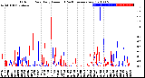 Milwaukee Weather Outdoor Rain<br>Daily Amount<br>(Past/Previous Year)