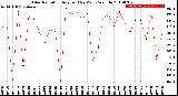 Milwaukee Weather Solar Radiation<br>Avg per Day W/m2/minute