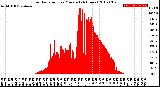 Milwaukee Weather Solar Radiation<br>per Minute<br>(24 Hours)