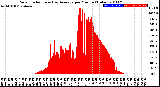 Milwaukee Weather Solar Radiation<br>& Day Average<br>per Minute<br>(Today)