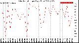 Milwaukee Weather Solar Radiation<br>per Day KW/m2