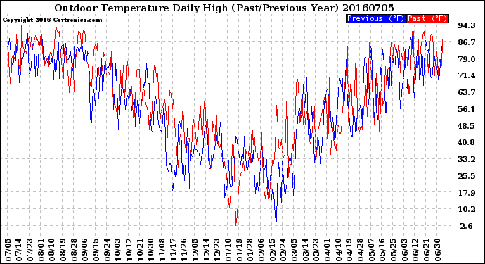 Milwaukee Weather Outdoor Temperature<br>Daily High<br>(Past/Previous Year)