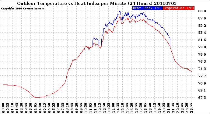 Milwaukee Weather Outdoor Temperature<br>vs Heat Index<br>per Minute<br>(24 Hours)