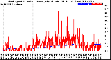 Milwaukee Weather Wind Speed<br>Actual and Average<br>by Minute<br>(24 Hours) (New)